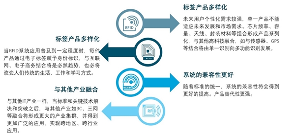 2020年RFID市场规模预测及未来行业发展建议