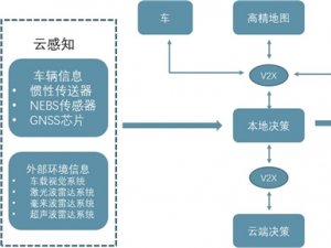 物联网应用领域之车联网：物流运输、配送服务、作业、载客四大领域实现落地