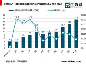 中国新能源汽车行业分析，新能源汽车增幅迅猛