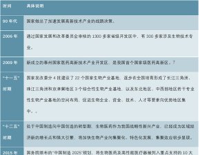 中国生物医药产业园发展分析，医药健康产业将成行业快速发展的新引擎