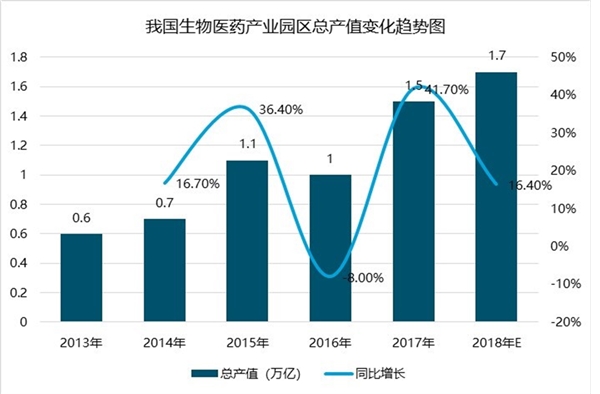 中国生物医药产业园发展分析，医药健康产业将成行业快速发展的新引擎