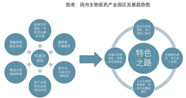 中国生物医药产业园发展分析，医药健康产业将成行业快速发展的新引擎