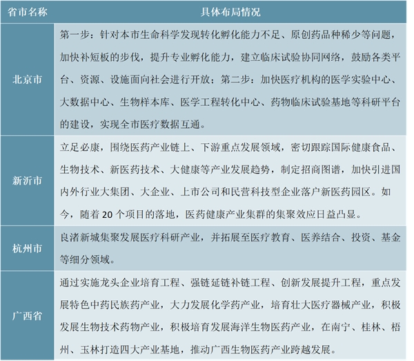 中国生物医药产业园发展分析，医药健康产业将成行业快速发展的新引擎