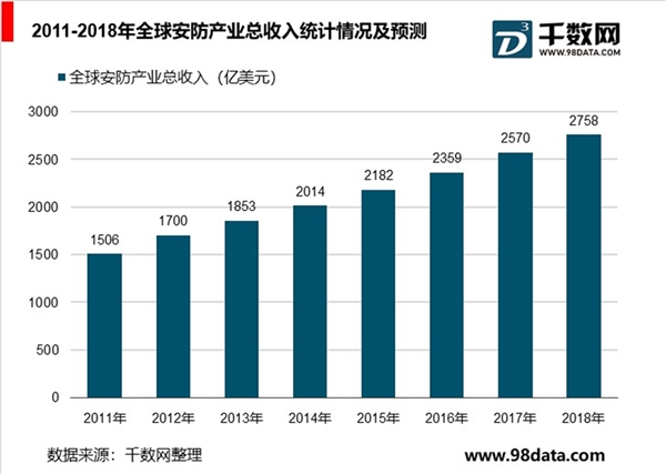 2019年安防行业市场趋势分析：视频监控需求提升，海外视频安防市场稳健增长