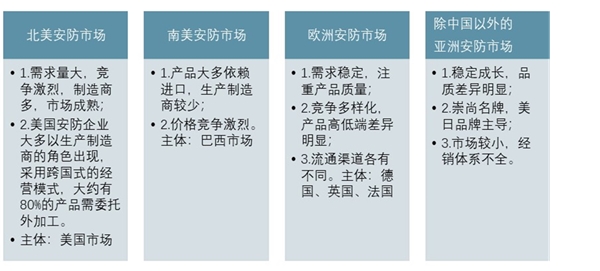 2019年安防行业市场趋势分析：视频监控需求提升，海外视频安防市场稳健增长