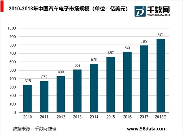 汽车零部件制造行业分析，汽车电子发展空间大