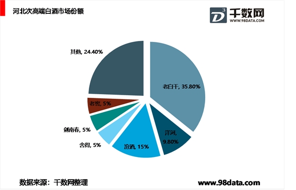 2019年河北省白酒市场分析，口味偏好、品牌、价位等