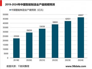 高端装备不断突破，形成智能制造产业集群