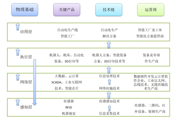 高端装备不断突破，形成智能制造产业集群