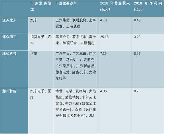 高端装备不断突破，形成智能制造产业集群