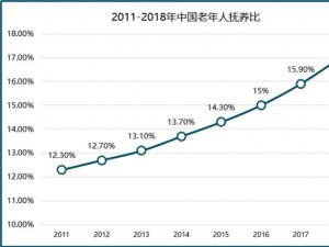 2019全球养老行业市场发展趋势分析：人口老龄化趋势加强，市场前景可观