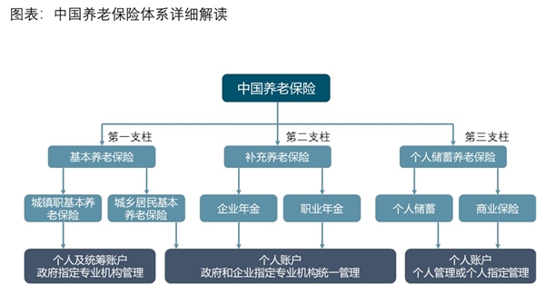 2019养老保险行业市场发展趋势分析：行业应从提升参与度提升总收入两个目标入手