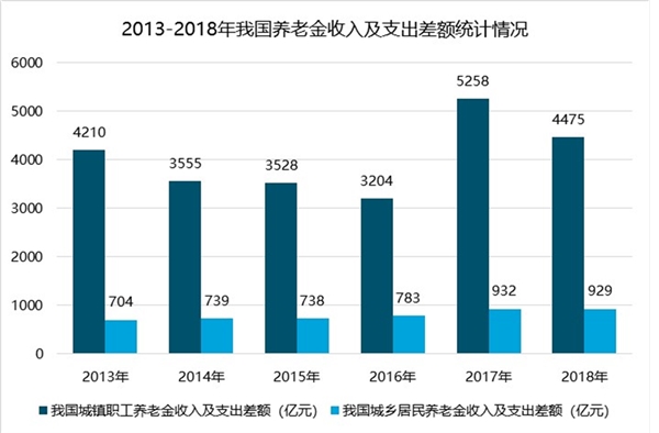 2019养老保险行业市场发展趋势分析：行业应从提升参与度提升总收入两个目标入手