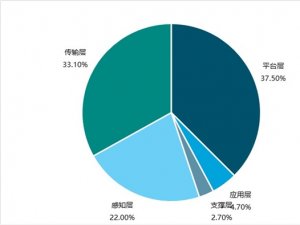 2019物联网网络安全行业市场发展趋势分析：安全意识的提升，市场空间巨大