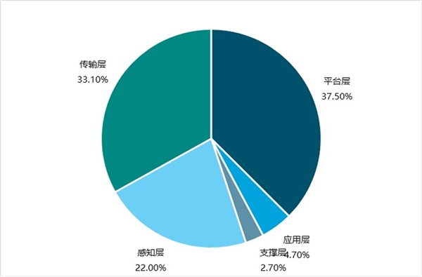 2019物联网网络安全行业市场发展趋势分析：安全意识的提升，市场空间巨大