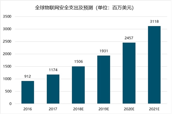 2019物联网网络安全行业市场发展趋势分析：安全意识的提升，市场空间巨大