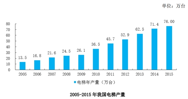 中国电梯行业发展及主要进入壁垒