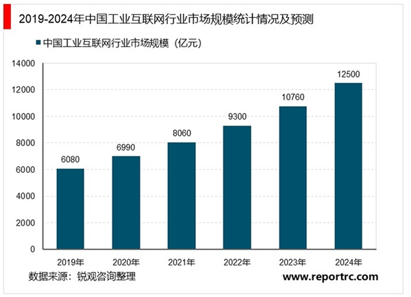 2020工业互联网发展趋势分析：5G加速铺开的智能化数字时代，应用领域不断拓展