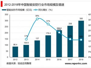 智能安防市场规模及趋势预测：与智能家居、智能交通完美融合，迎来行业春天