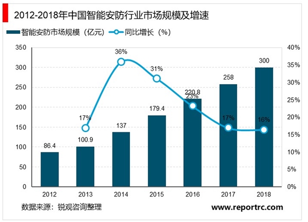 智能安防市场规模及趋势预测：与智能家居、智能交通完美融合，迎来行业春天