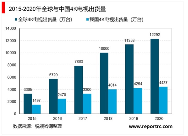 2019年电视机行业市场发展趋势分析：大屏与超高清视频的视觉效果更佳，临场感更强