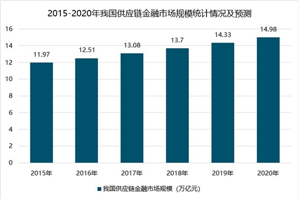 中国供应链金融市场现状及发展趋势分析，未来供应链金融快速发展