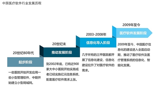 中国医疗软件产业园发展分析，政策助力市场规模迅速增加