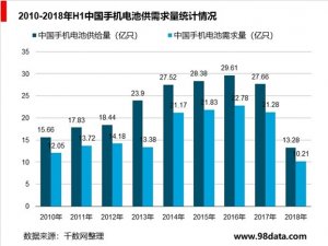 中国手机电池行业分析，锂电池性能优越成为主流