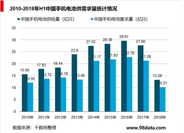 中国手机电池行业分析，锂电池性能优越成为主流