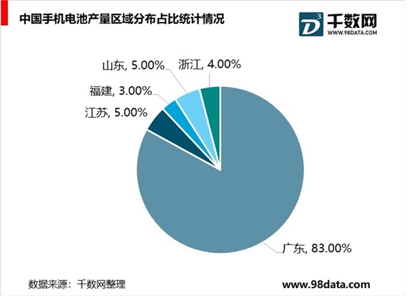 中国手机电池行业分析，锂电池性能优越成为主流