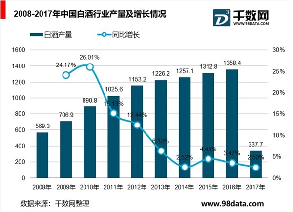 白酒行业发展现状与竞争现状分析，白酒消费仍具潜力