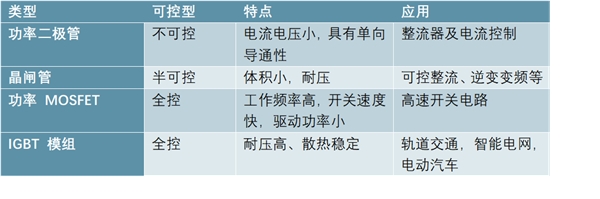 功率半导体历史悠久，产品类型丰富多样