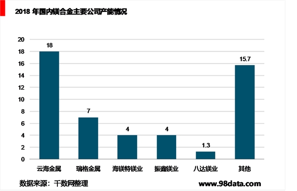 镁行业市场竞争格局分析，行业集中度情况