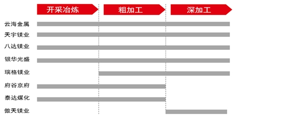 镁行业市场竞争格局分析，行业集中度情况