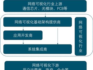 2019网络可视化行业市场情况分析：政策与技术的成熟行业前景可观