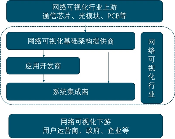 2019网络可视化行业市场情况分析：政策与技术的成熟行业前景可观