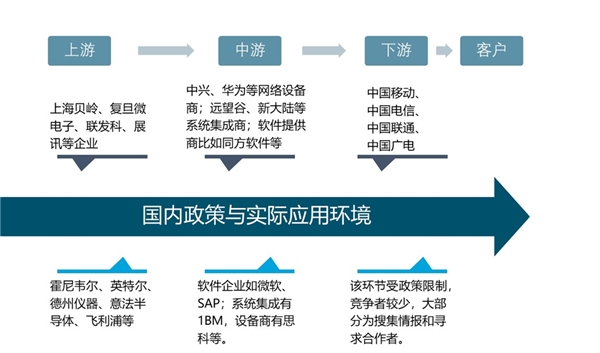 2019网络可视化行业市场情况分析：政策与技术的成熟行业前景可观