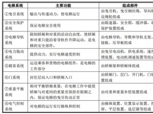 中国电梯配件行业发展及主要进入壁垒