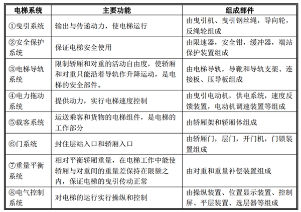 中国电梯配件行业发展及主要进入壁垒