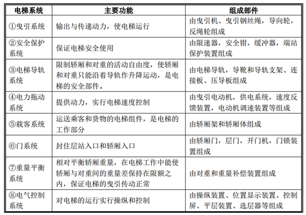 中国电梯配件行业发展及主要进入壁垒