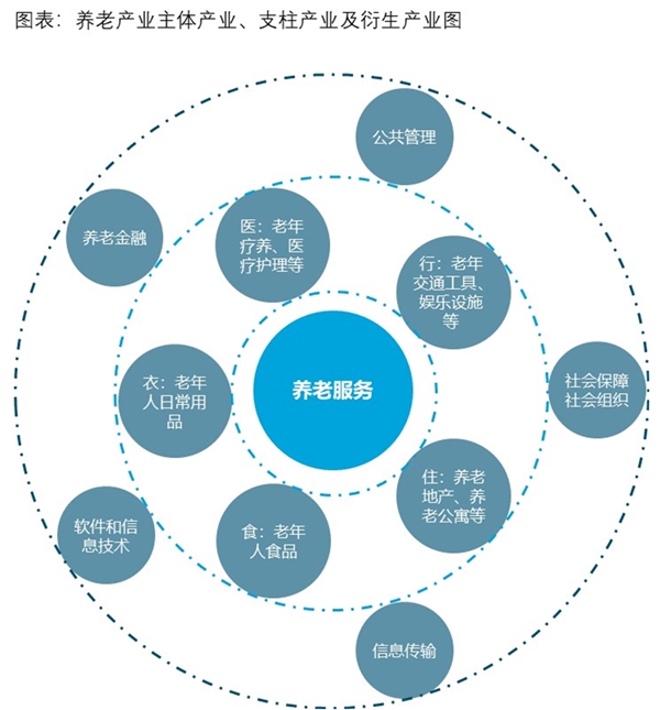 2019养老保险行业：产业的制约因素是支付能力不足，未来产业链建设需要进一步深化