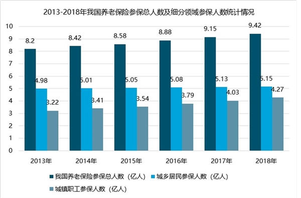 2019养老保险行业：产业的制约因素是支付能力不足，未来产业链建设需要进一步深化