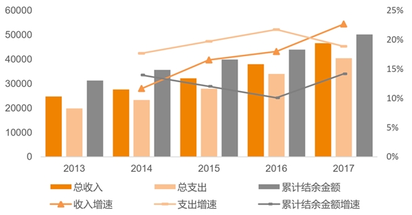 2019养老保险行业：产业的制约因素是支付能力不足，未来产业链建设需要进一步深化