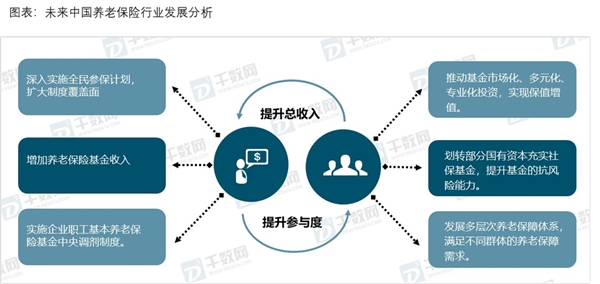 2019养老保险行业：产业的制约因素是支付能力不足，未来产业链建设需要进一步深化