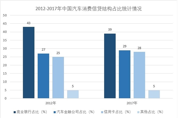 中国汽车金融行业发展现状分析，汽车金融渗透率低，发展空间巨大