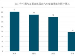 中国汽车金融行业发展现状分析，汽车金融渗透率低，发展空间巨大