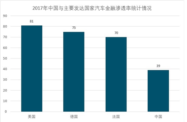 中国汽车金融行业发展现状分析，汽车金融渗透率低，发展空间巨大