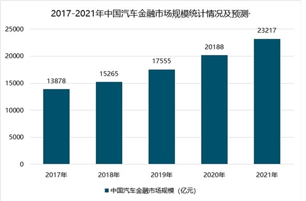 中国汽车金融行业发展现状分析，汽车金融渗透率低，发展空间巨大