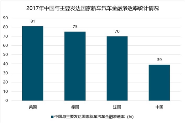 中国汽车金融行业发展现状分析，汽车金融渗透率低，发展空间巨大