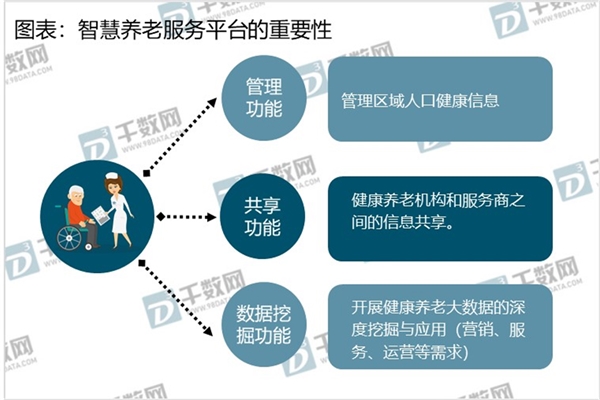 2019智慧养老行业市场发展趋势分析：人口老龄化高峰，未来养老广阔的市场空间也有待挖掘